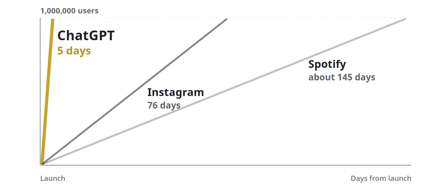 Chart from Starvard Research: days from launch to one million users. ChatGPT 5 days, Instagram 76 days, Spotify about 145 days